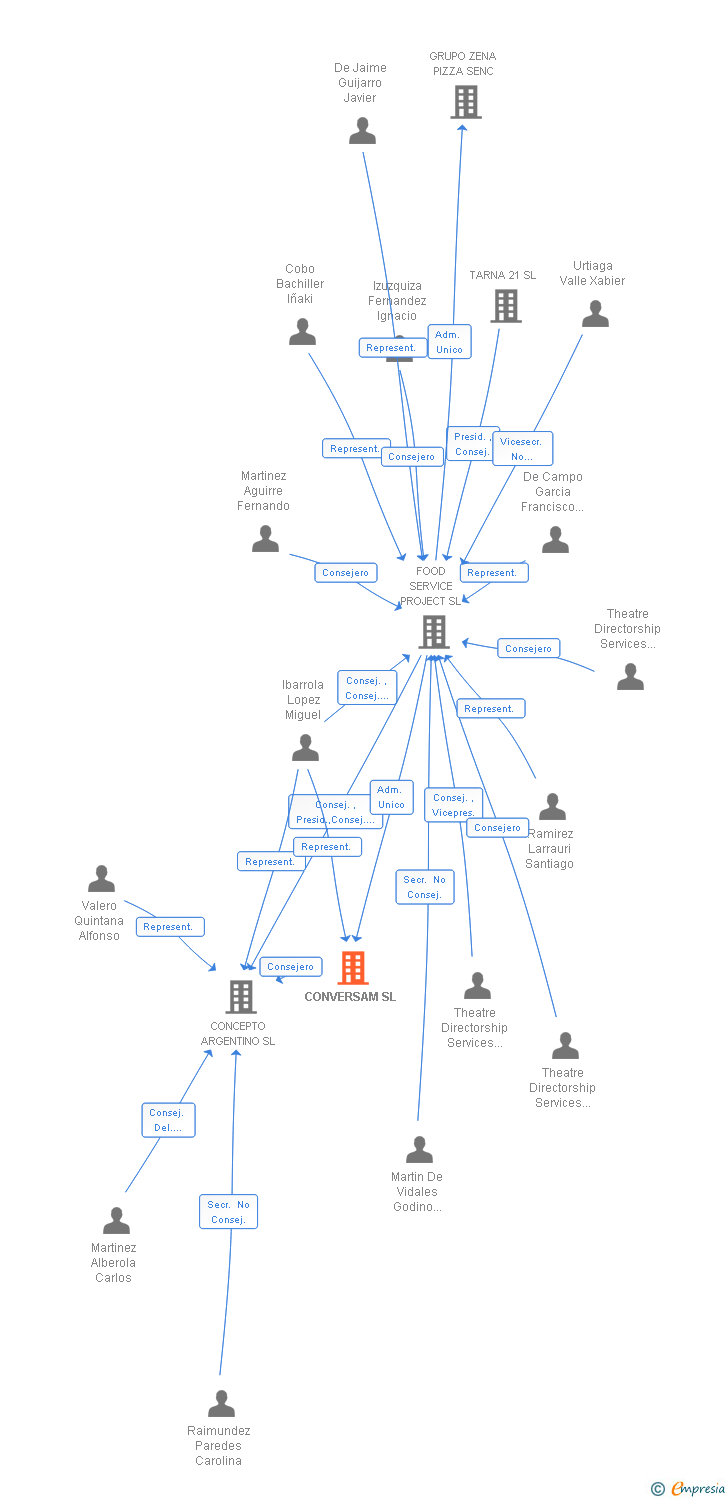 Vinculaciones societarias de CONVERSAM SL