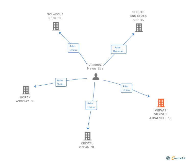 Vinculaciones societarias de PRIVAT SUNSET ADVANCE SL