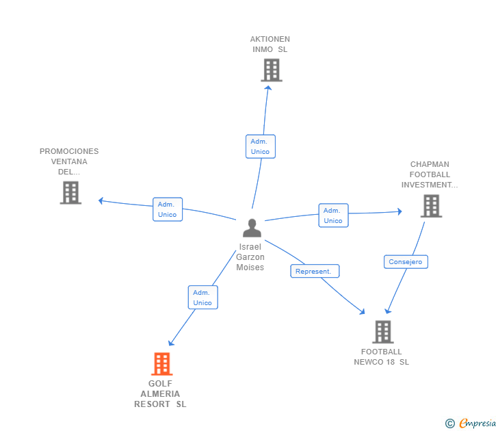 Vinculaciones societarias de GOLF ALMERIA RESORT SL