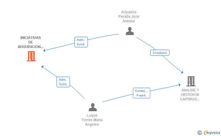 Vinculaciones societarias de INICIATIVAS DE ADQUISICION ONSITE SLL