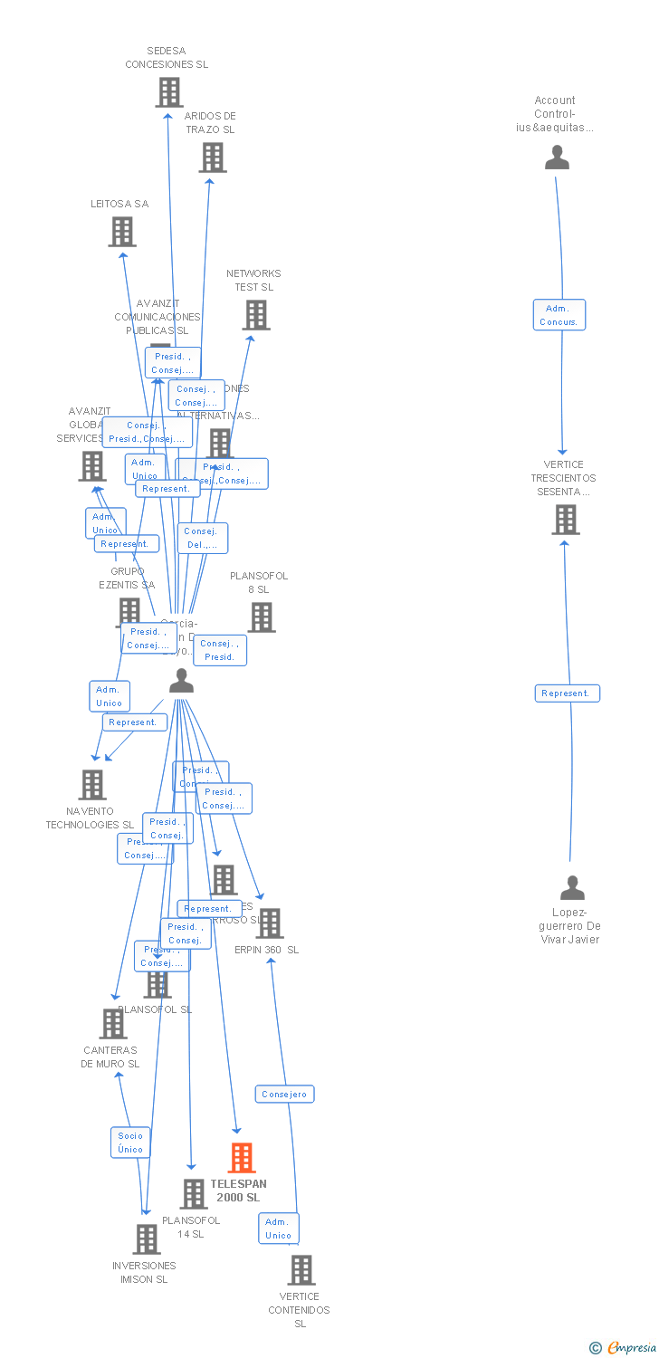 Vinculaciones societarias de TELESPAN 2000 SL