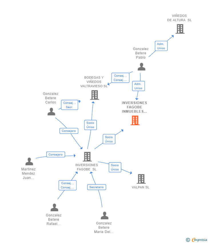 Vinculaciones societarias de INVERSIONES FAGOBE INMUEBLES SL