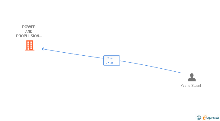 Vinculaciones societarias de POWER AND PROPULSION CONSULTANTS SL