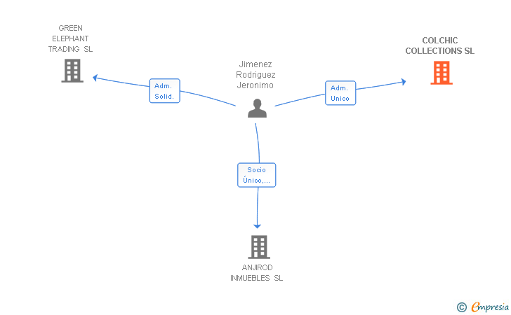 Vinculaciones societarias de COLCHIC COLLECTIONS SL
