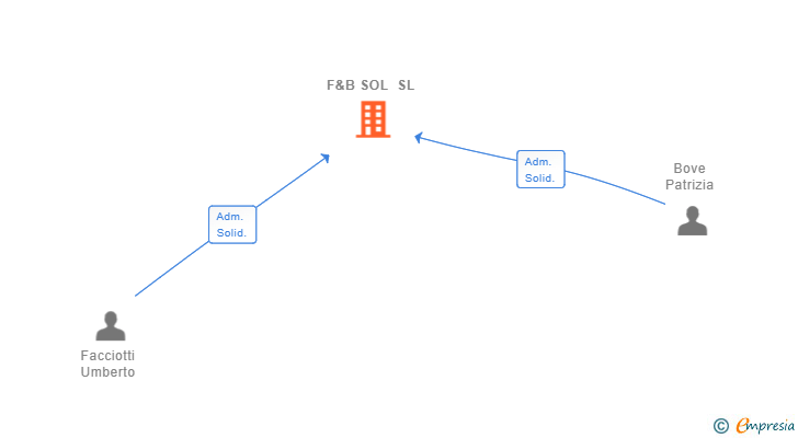 Vinculaciones societarias de F&B SOL SL