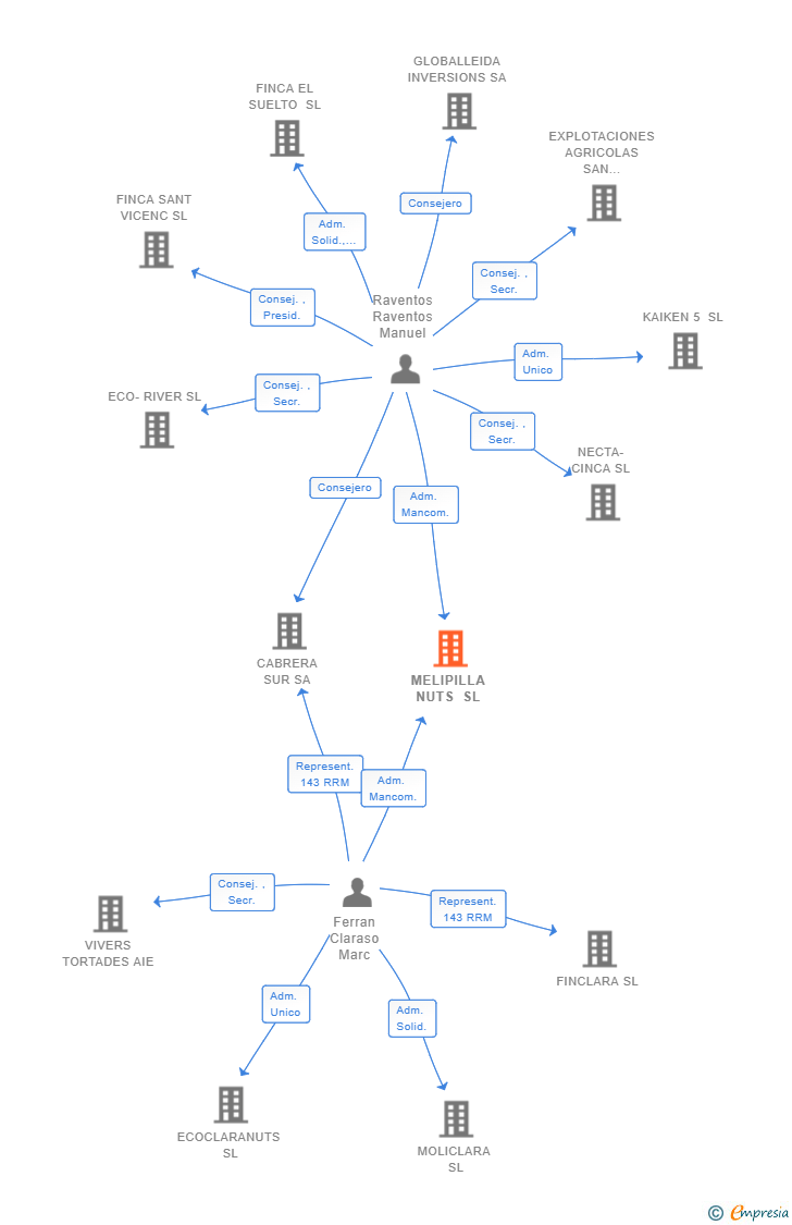 Vinculaciones societarias de MELIPILLA NUTS SL
