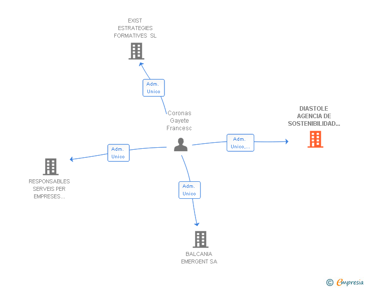 Vinculaciones societarias de DIASTOLE AGENCIA DE SOSTENIBILIDAD Y REPUTACION SL