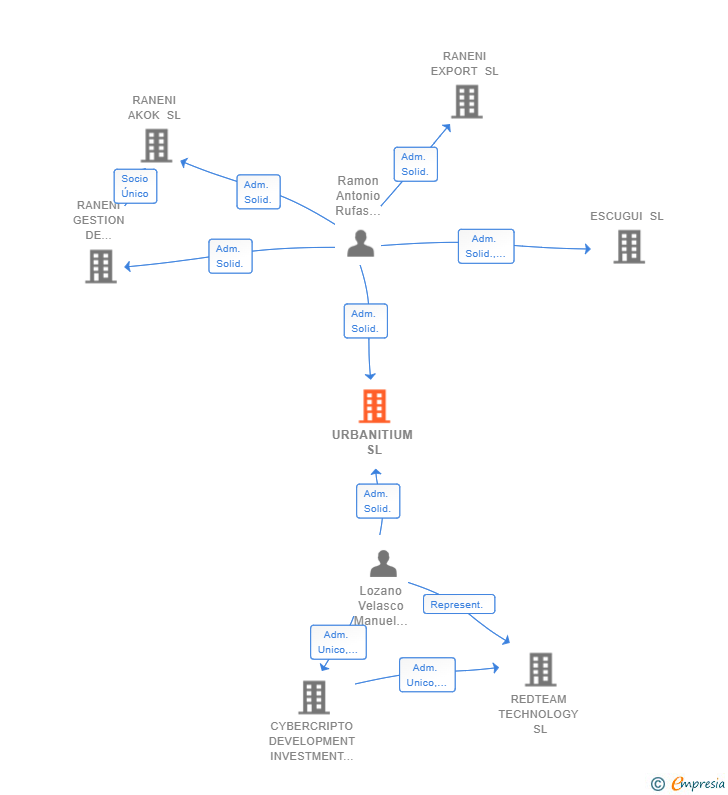 Vinculaciones societarias de URBANITIUM SL