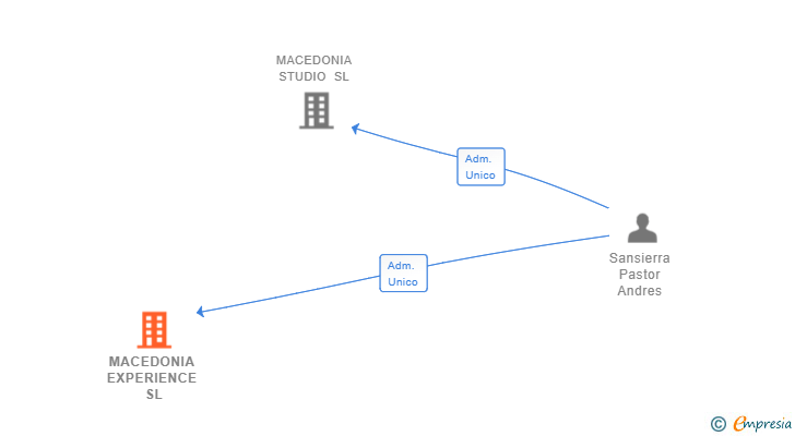 Vinculaciones societarias de MACEDONIA EXPERIENCE SL