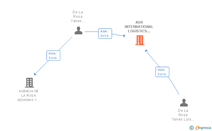 Vinculaciones societarias de AGR INTERNATIONAL LOGISTICS SERVICES SL