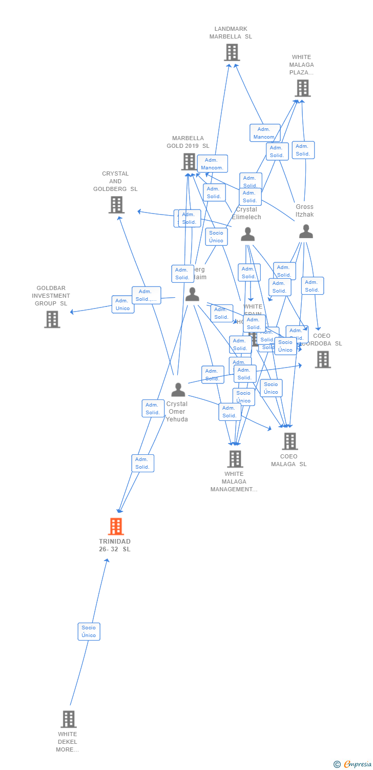 Vinculaciones societarias de TRINIDAD 26-32 SL (EXTINGUIDA)