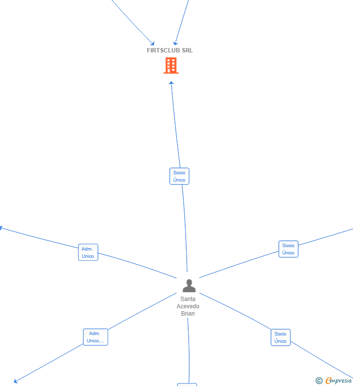 Vinculaciones societarias de FIRTSCLUB SRL