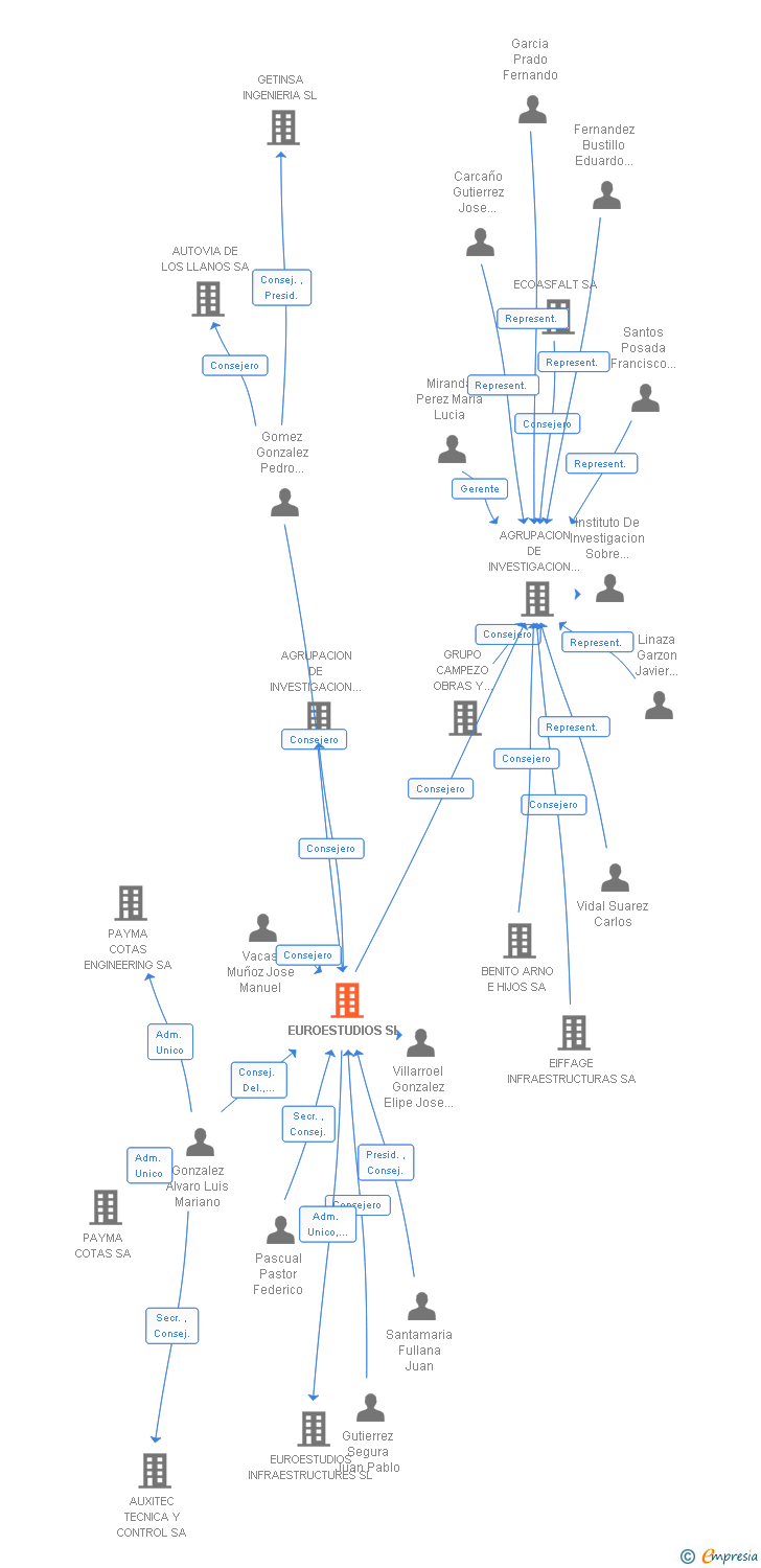 Vinculaciones societarias de EUROESTUDIOS SL