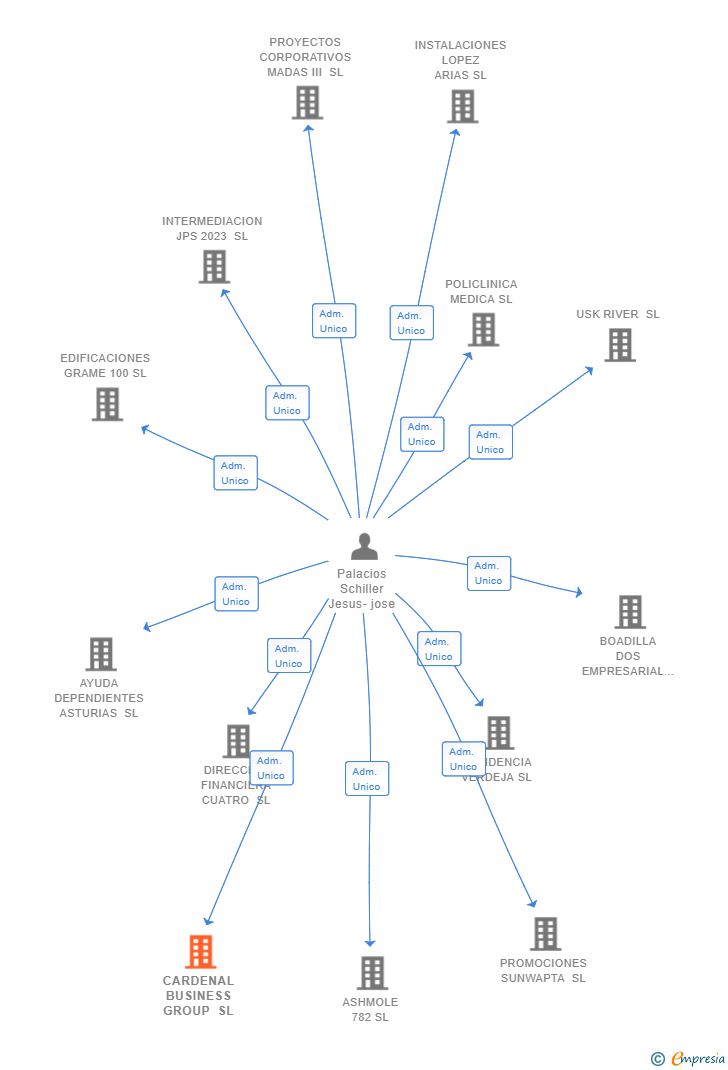 Vinculaciones societarias de CARDENAL BUSINESS GROUP SL