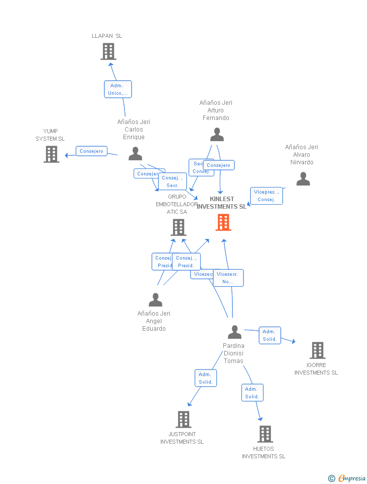 Vinculaciones societarias de KINLEST INVESTMENTS SL