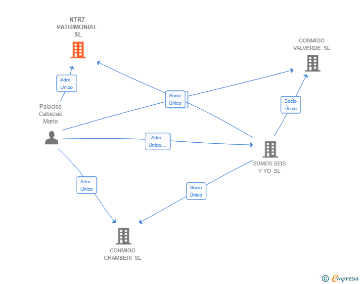 Vinculaciones societarias de NTR7 PATRIMONIAL SL