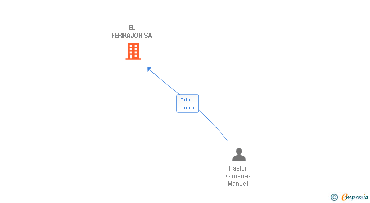 Vinculaciones societarias de EL FERRAJON SA