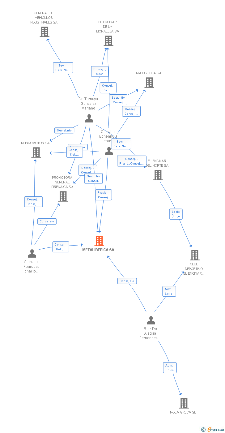 Vinculaciones societarias de METALIBERICA SL