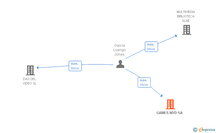 Vinculaciones societarias de GAMES MYD SA