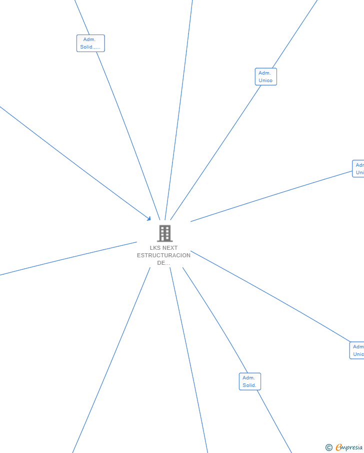 Vinculaciones societarias de MITXOLETA-ZURTOINA AIE