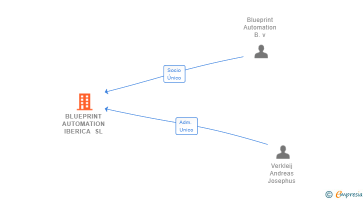 Vinculaciones societarias de BLUEPRINT AUTOMATION IBERICA SL
