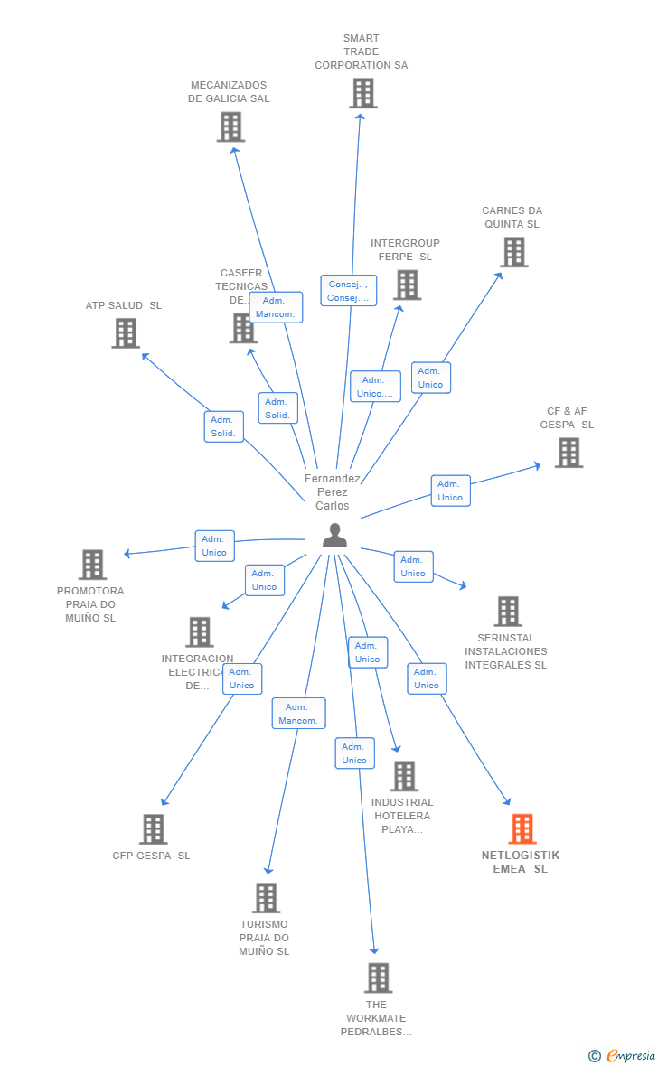 Vinculaciones societarias de NETLOGISTIK EMEA SL