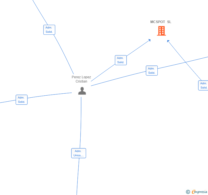 Vinculaciones societarias de MCSPOT SL