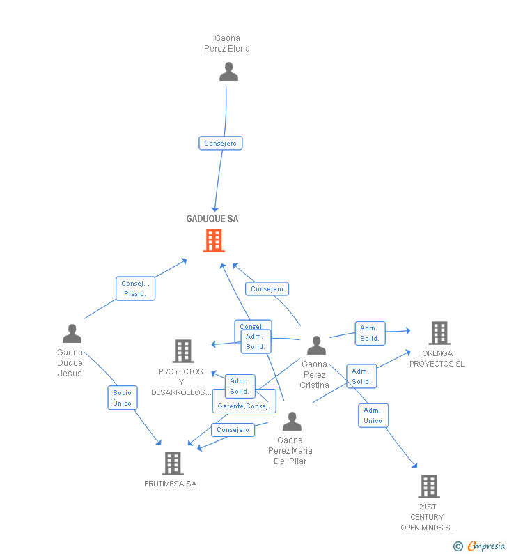 Vinculaciones societarias de GADUQUE SA