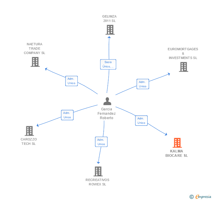 Vinculaciones societarias de KALMA BIOCARE SL