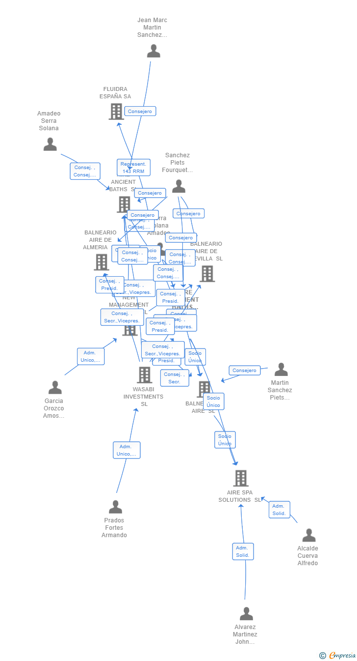 Vinculaciones societarias de AIRE ANCIENT BATHS GROUP SL