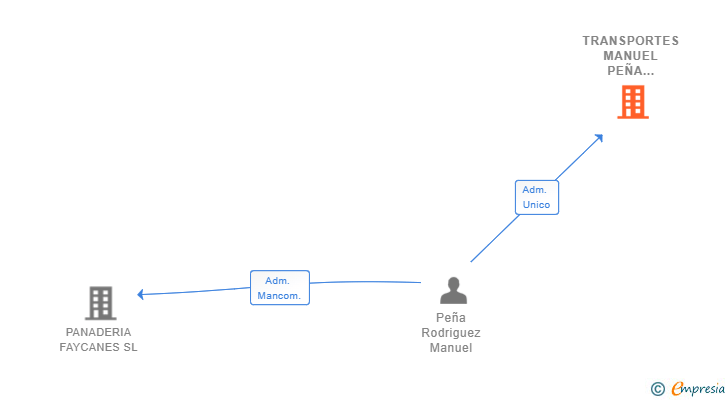 Vinculaciones societarias de TRANSPORTES MANUEL PEÑA RODRIGUEZ QUINTO SL