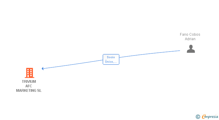 Vinculaciones societarias de TRIVIUM AFC MARKETING SL