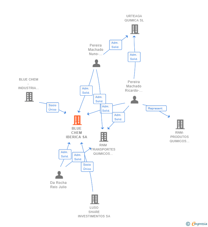 Vinculaciones societarias de BLUE CHEM IBERICA SA