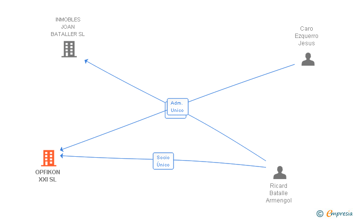 Vinculaciones societarias de OPFIKON XXI SL
