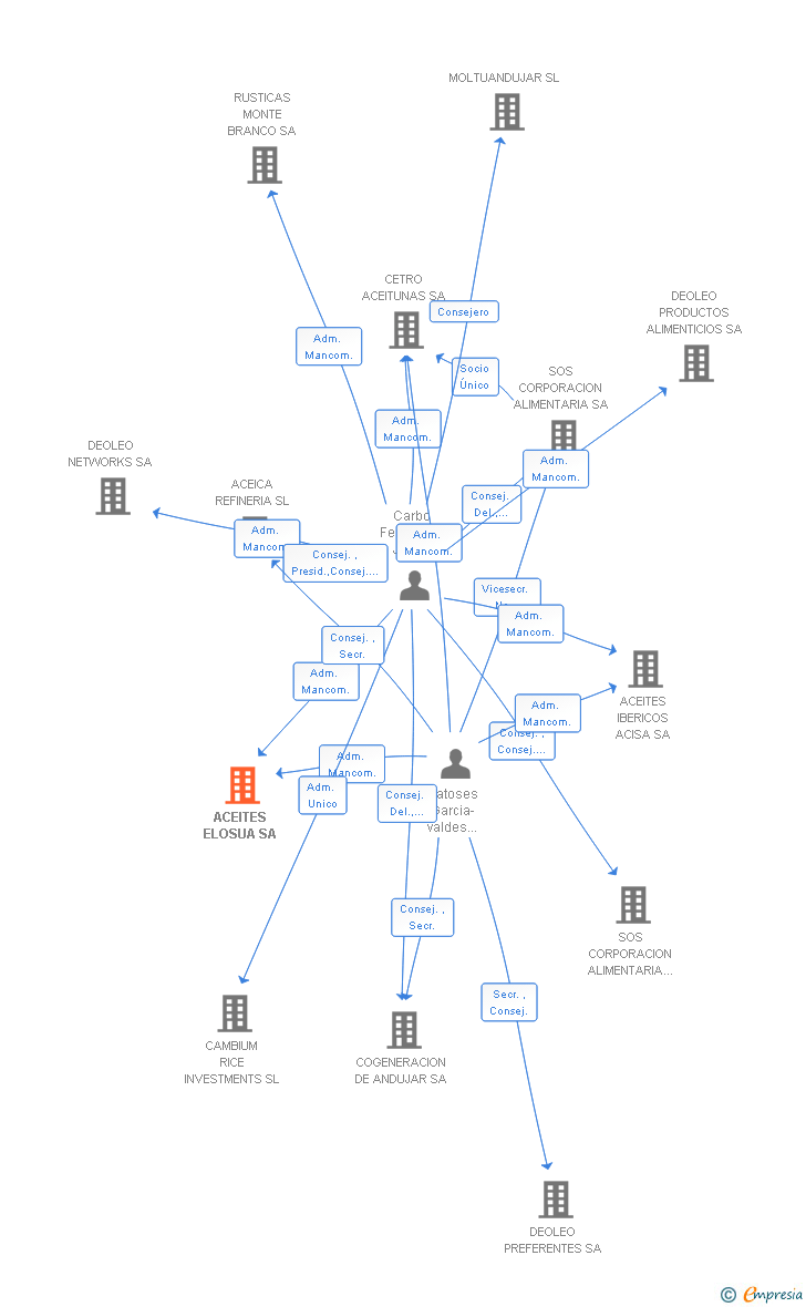 Vinculaciones societarias de ACEITES ELOSUA SA