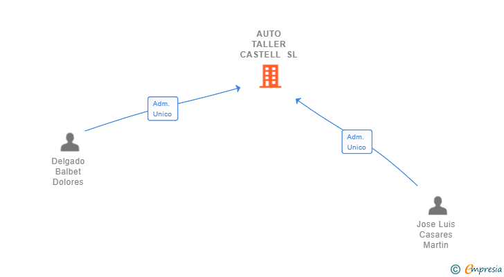 Vinculaciones societarias de AUTO TALLER CASTELL SL