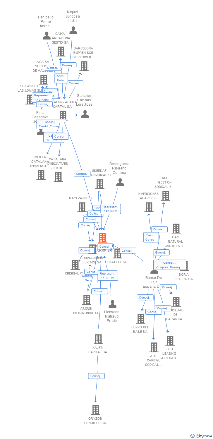 Vinculaciones societarias de PALAU PHARMA SL