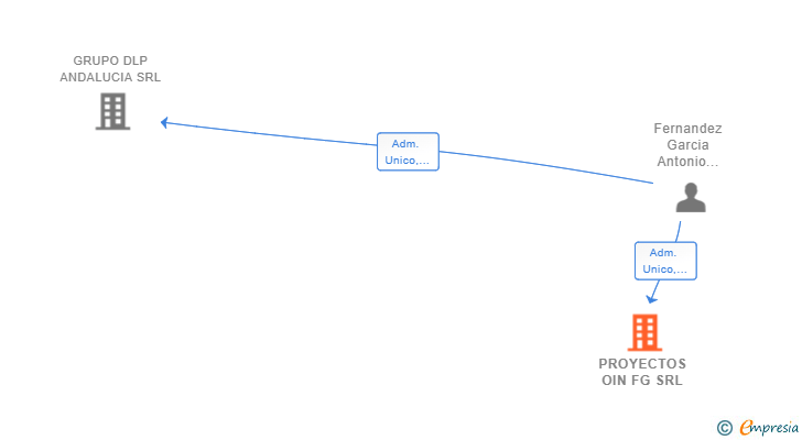 Vinculaciones societarias de PROYECTOS OIN FG SRL