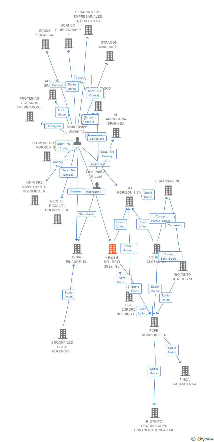 Vinculaciones societarias de FRESH HOLDCO 2022 SL