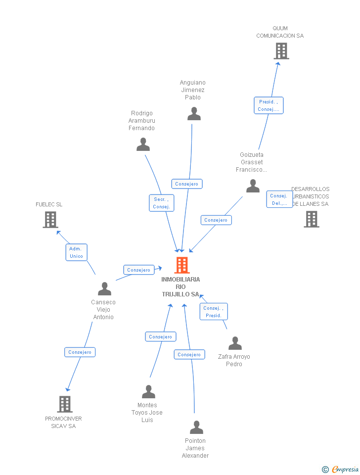 Vinculaciones societarias de INMOBILIARIA RIO TRUJILLO SA