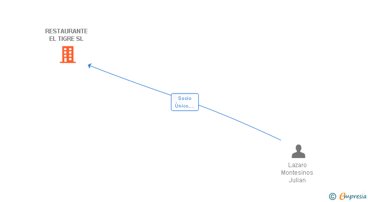 Vinculaciones societarias de RESTAURANTE EL TIGRE SL