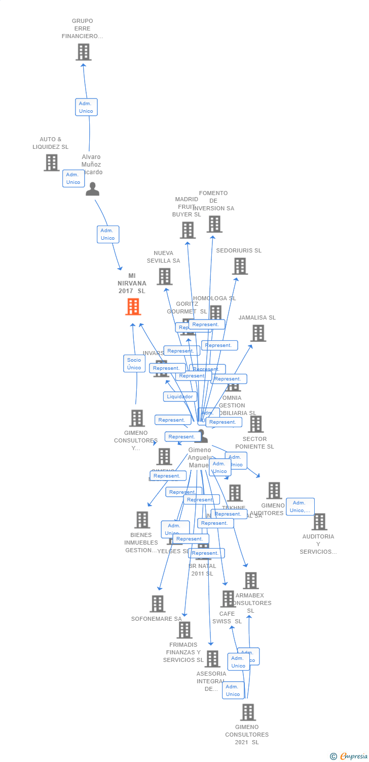 Vinculaciones societarias de MI NIRVANA 2017 SL