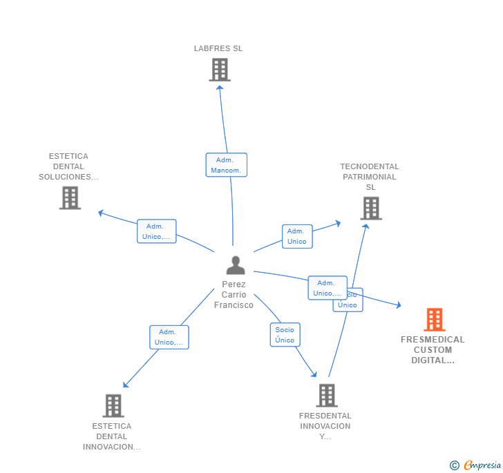 Vinculaciones societarias de FRESMEDICAL CUSTOM DIGITAL HEALTH SL