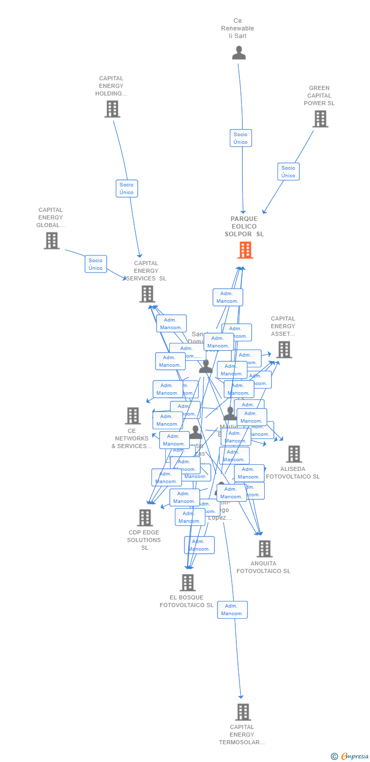 Vinculaciones societarias de PARQUE EOLICO SOLPOR SL