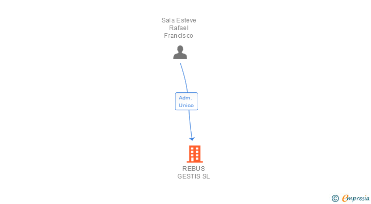Vinculaciones societarias de REBUS GESTIS SL