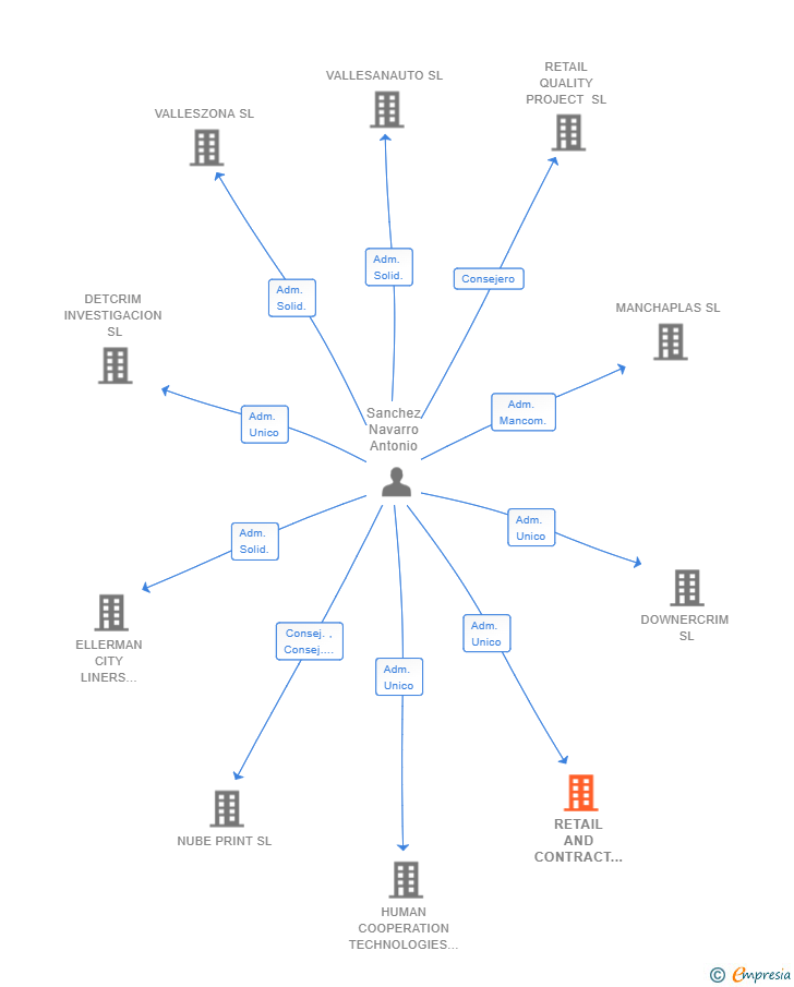 Vinculaciones societarias de RETAIL AND CONTRACT DESIGN SL
