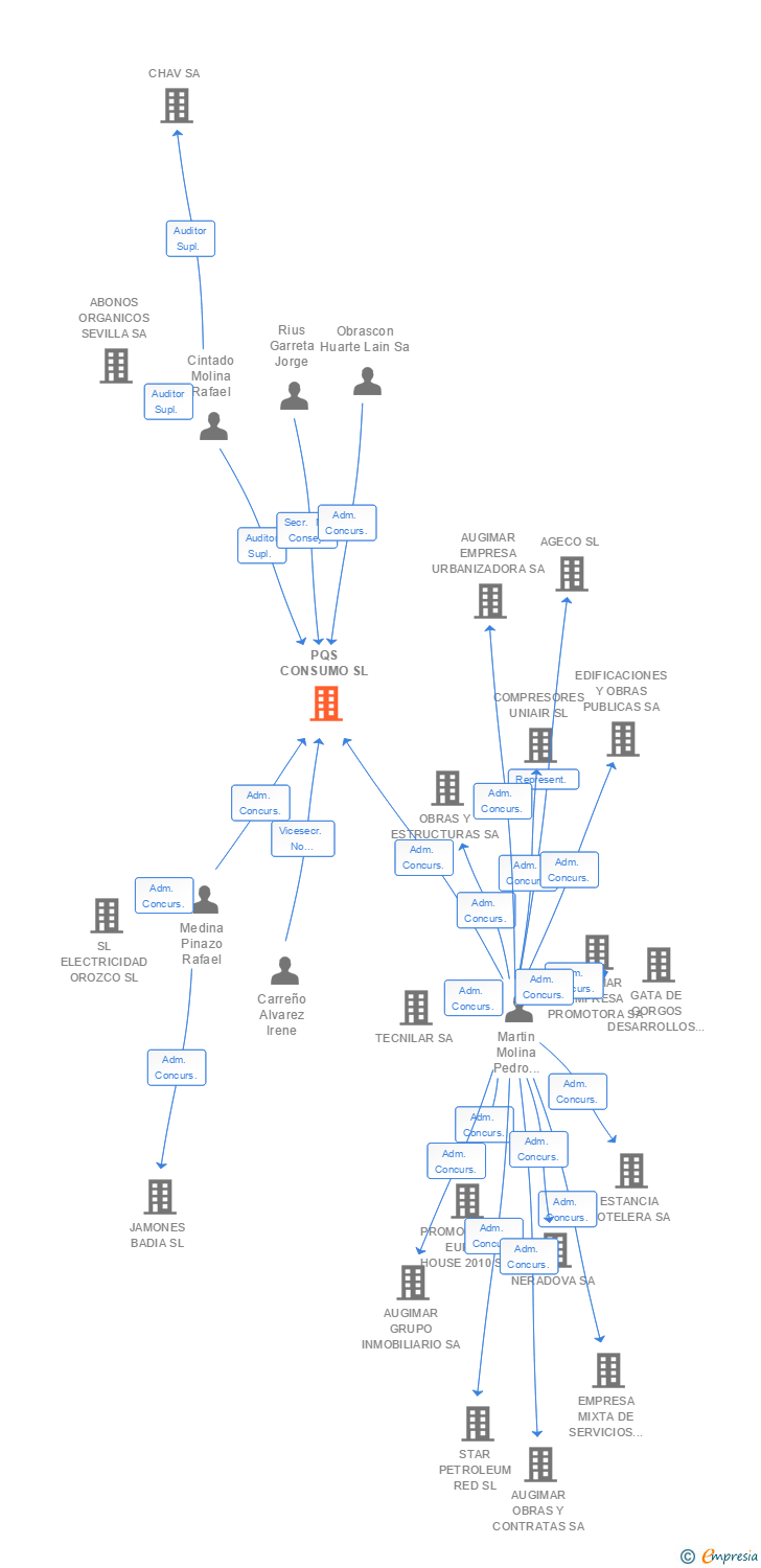 Vinculaciones societarias de PQS CONSUMO SL