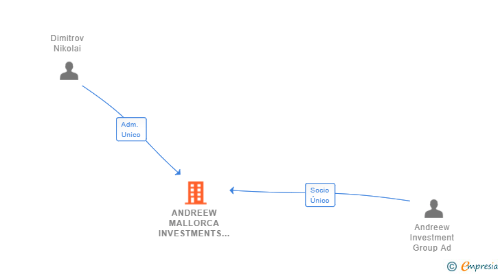 Vinculaciones societarias de ANDREEW MALLORCA INVESTMENTS SL (EXTINGUIDA)