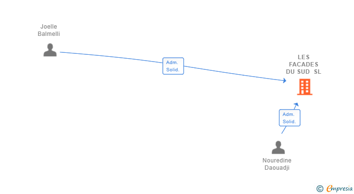 Vinculaciones societarias de LES FACADES DU SUD SL