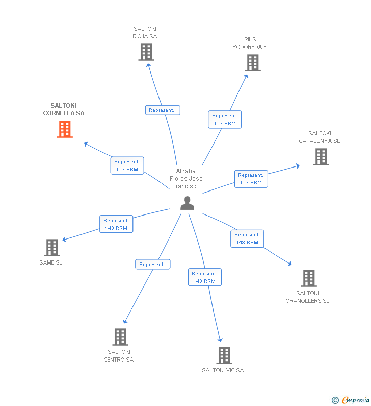 Vinculaciones societarias de SALTOKI CORNELLA SA